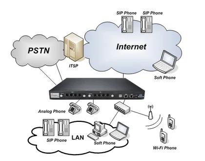 نمودار اتصال تلفن‌های SIP، تلفن آنالوگ، تلفن نرم‌افزاری و وایرلس به مرکز تلفن VoIP